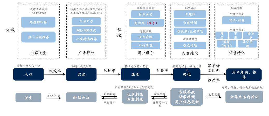 快手在线粉丝业务，数字化时代下的流量运营新范式与行业生态重构