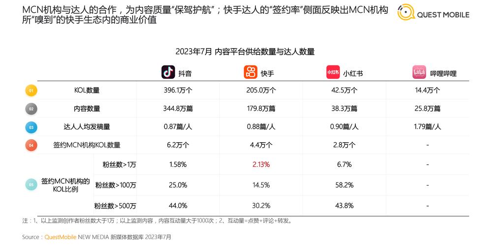 快手内容生态观察，1万+浏览量仅获30赞背后的流量转化困境与行业启示