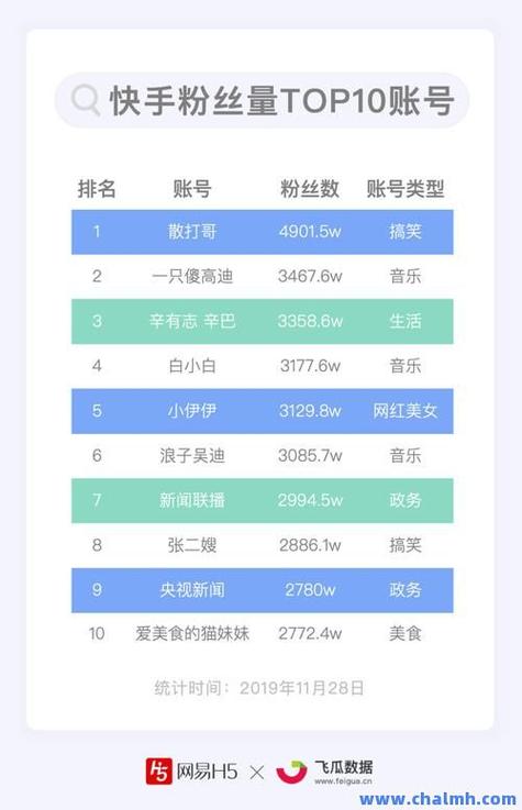 快手点赞下单平台在线-快手粉丝下单平台在线