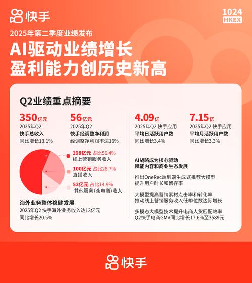 快手生态流量运营新趋势，1元1000点赞背后的增长逻辑与行业影响