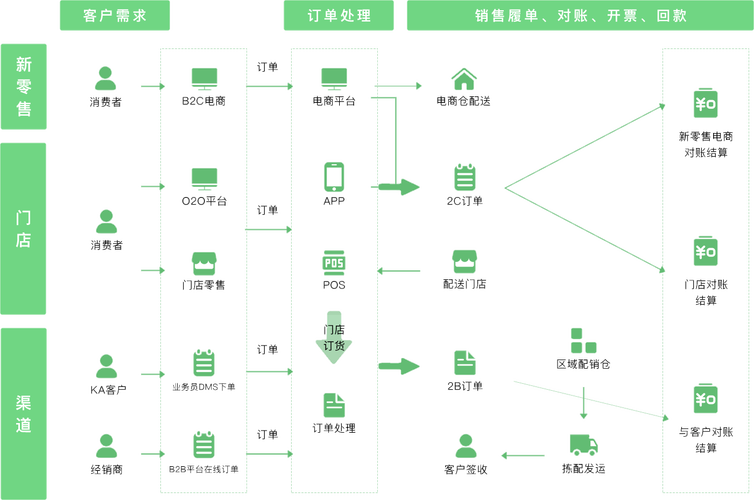 自助下单平台业务流程