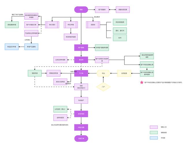 自助下单平台业务流程